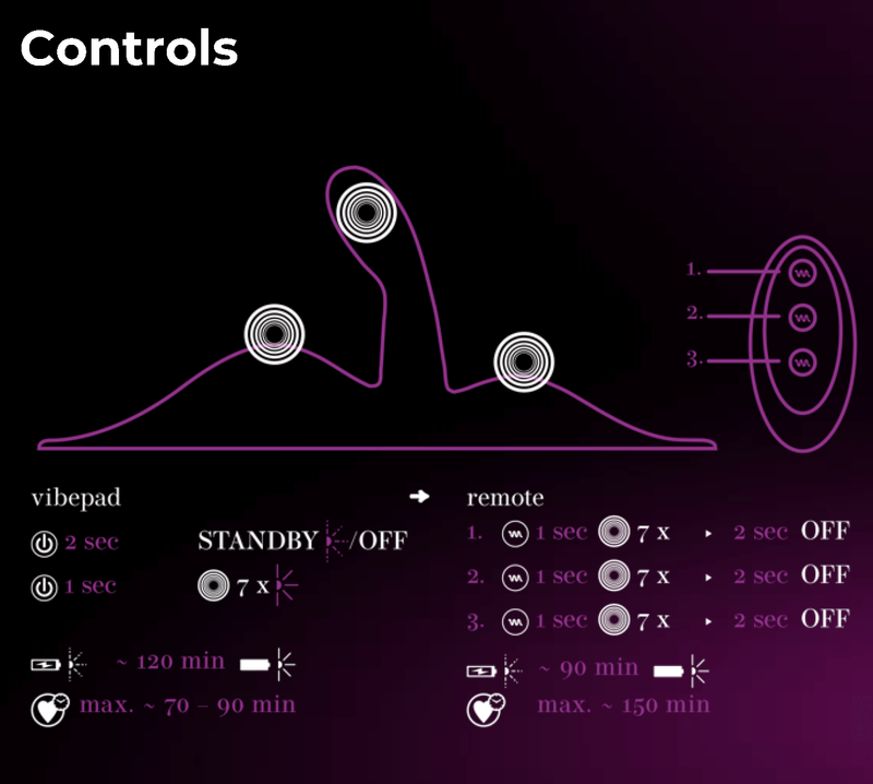 An outline of the Orion VibePad 3 showcases where the three motors are placed. Underneath, there are instructions included about how to use the different modes of the vibrator including what the controls are if you use the remote to control the vibrator or use the toy's button itself to control the Orion VibePad 3. | Kinkly Shop