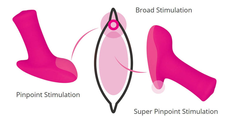 Illustration of the various ways that the Lovense Ambi can be used. An arrow points out the different ways that the unique shape of the Ambi can be used for pinpoint stimulation, super pinpoint stimulation, and broad stimulation on a vulva and clitoris. | Kinkly Shop