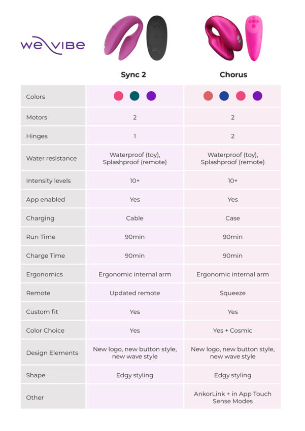 Comparison chart between the Sync 2 and the Chorus. The Sync 2 has 1 hinge instead of two. It has a standard wireless remote while the Chorus has a squeeze remote. The Chorus also has AnkorLink and in-app Touch Sense Modes. | Kinkly Shop