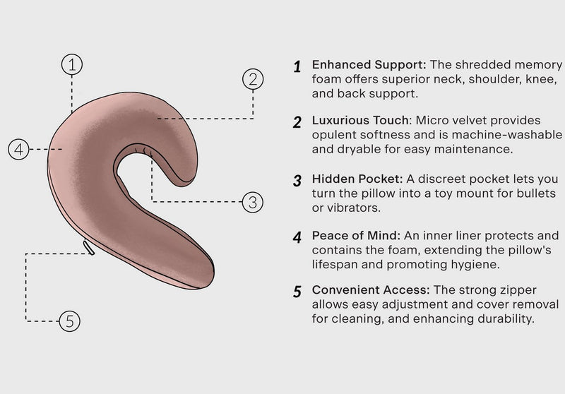 An illustration of the Liberator Lune Snuggle Sex Toy Mount next to a list of its features. The text reads: "Enhanced support. Shredded memory foam offers superior neck, shoulder, knee, and back support. Luxurious Touch: Microvelvet provides opulent, machine-washable softness. Hidden Pocket: Discreet pocket lets you turn the pillow into a toy mount for bullets and vibrators. Peace of Mind: Inner liner protects the foam, extending the pillow's lifespan." | Kinkly Shop