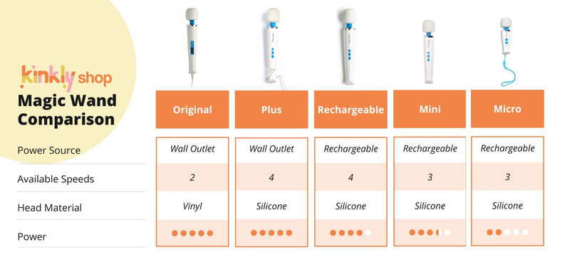 Comparison chart that displays the differences between the four Magic Wand models. The Original and Plus use the wall outlet for power while the Rechargeable, Micro, and Mini are rechargeable. The Original has 2 speeds, Plus and Rechargeable have 4, and Mini and Micro have 3. All Magic Wands aside from the Original have a silicone head. The Mini and Micro have the least power. | Kinkly Shop