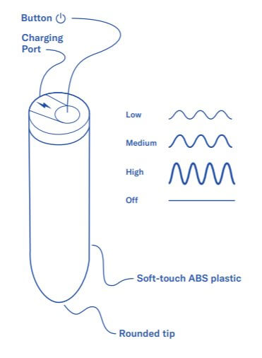 An illustrated version of the Dame Zee bullet vibrator. The image shows the parts of the Zee including the rounded tip, the soft-touch ABS plastic, the button, and the charging port. Next to the illustration, it shows that the Dame Zee has three vibration functions: low, medium, and high. | Kinkly Shop