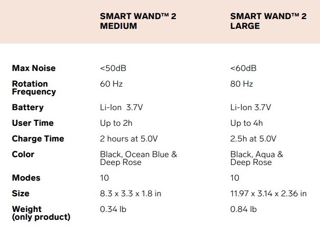A comparison chart between the Smart Wand 2 Medium and the Smart Wand 2 Large. The Medium provides less than 50db of strength while the Large provides less than 60. The Medium has a rotation frequency of 60Hz while the Large has a rotation frequency of 80 Hz. The Medium has a use time of two hours while the Large has a use time of 4. The Medium weighs 0.34 pounds while the large weighs 0.84 pounds. Both massagers have 10 vibration modes. | Kinkly Shop